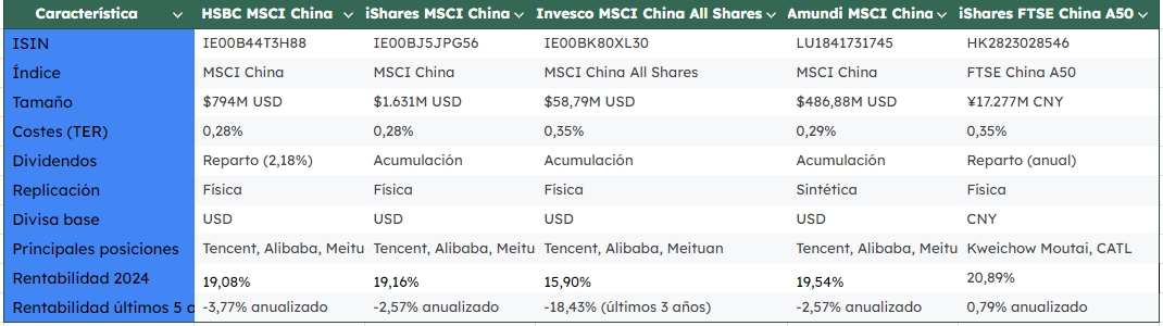 Mejores ETFs Chinos1